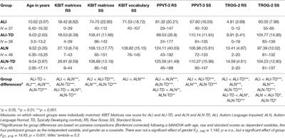 Grammar Is Differentially Impaired in Subgroups of Autism Spectrum Disorders: Evidence from an Investigation of Tense Marking and Morphosyntax